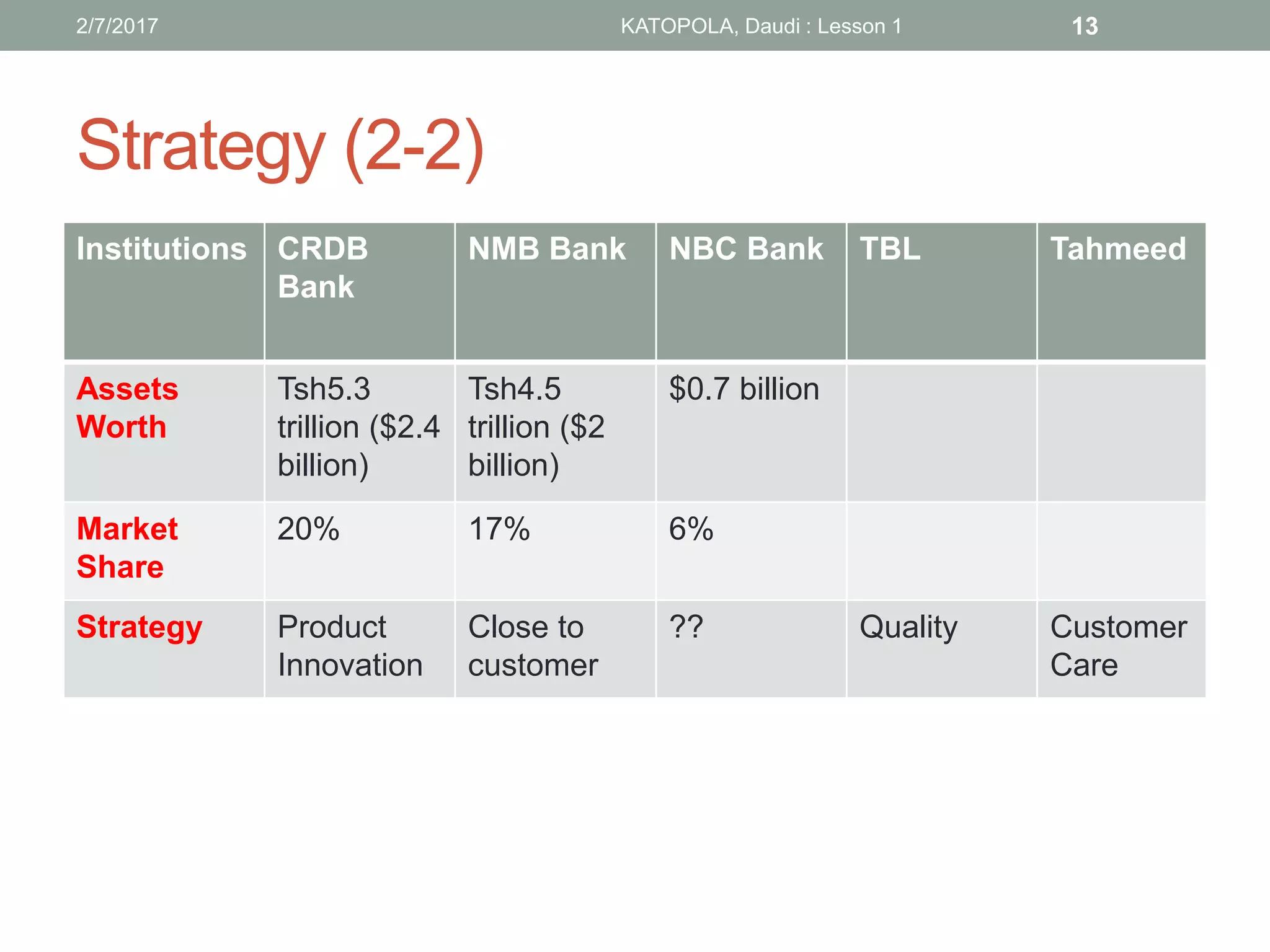 Strategy (2-2)
Institutions CRDB
Bank
NMB Bank NBC Bank TBL Tahmeed
Assets
Worth
Tsh5.3
trillion ($2.4
billion)
Tsh4.5
trillion ($2
billion)
$0.7 billion
Market
Share
20% 17% 6%
Strategy Product
Innovation
Close to
customer
?? Quality Customer
Care
2/7/2017 KATOPOLA, Daudi : Lesson 1 13
 