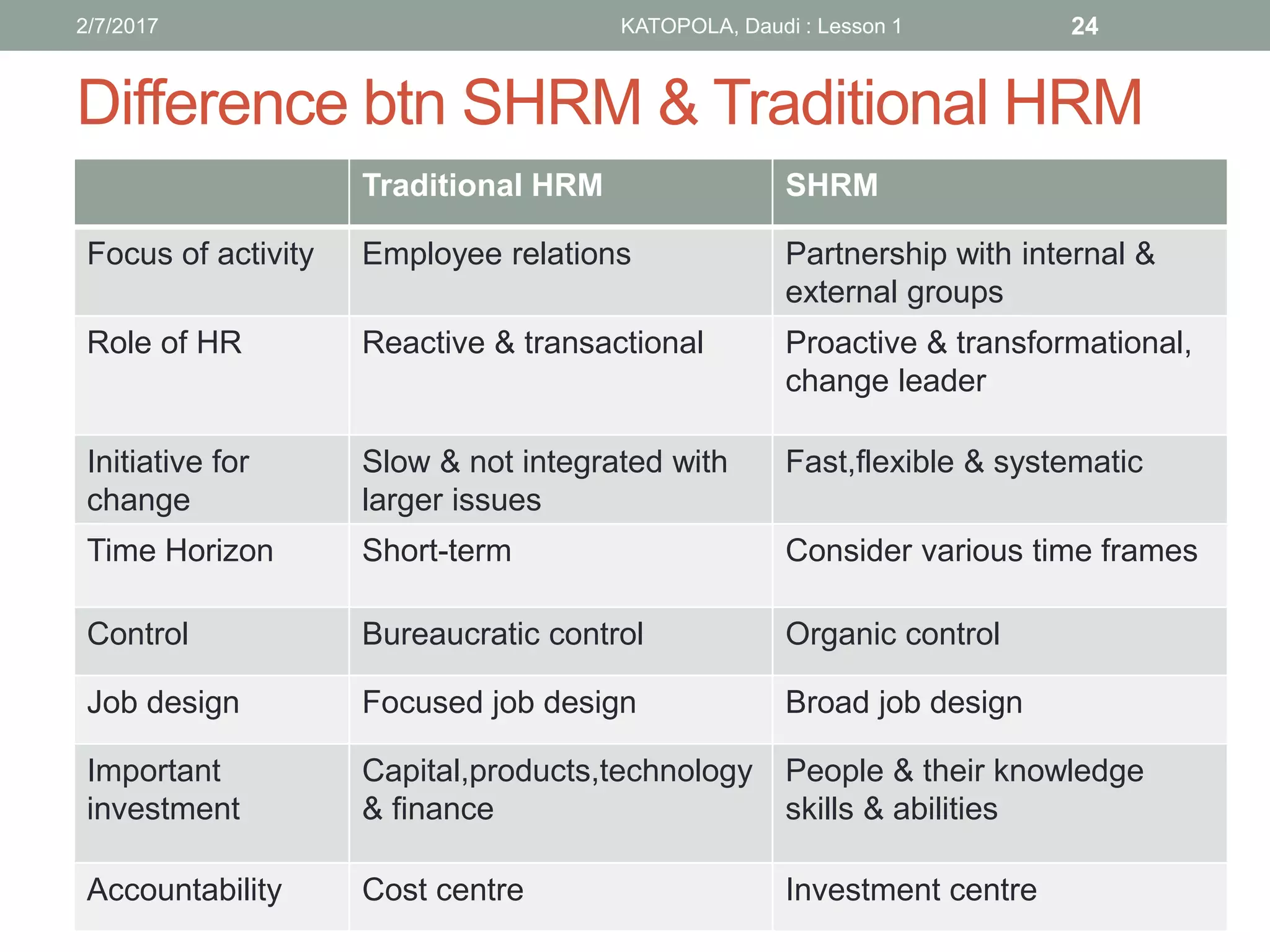 Difference btn SHRM & Traditional HRM
Traditional HRM SHRM
Focus of activity Employee relations Partnership with internal &
external groups
Role of HR Reactive & transactional Proactive & transformational,
change leader
Initiative for
change
Slow & not integrated with
larger issues
Fast,flexible & systematic
Time Horizon Short-term Consider various time frames
Control Bureaucratic control Organic control
Job design Focused job design Broad job design
Important
investment
Capital,products,technology
& finance
People & their knowledge
skills & abilities
Accountability Cost centre Investment centre
242/7/2017 KATOPOLA, Daudi : Lesson 1
 