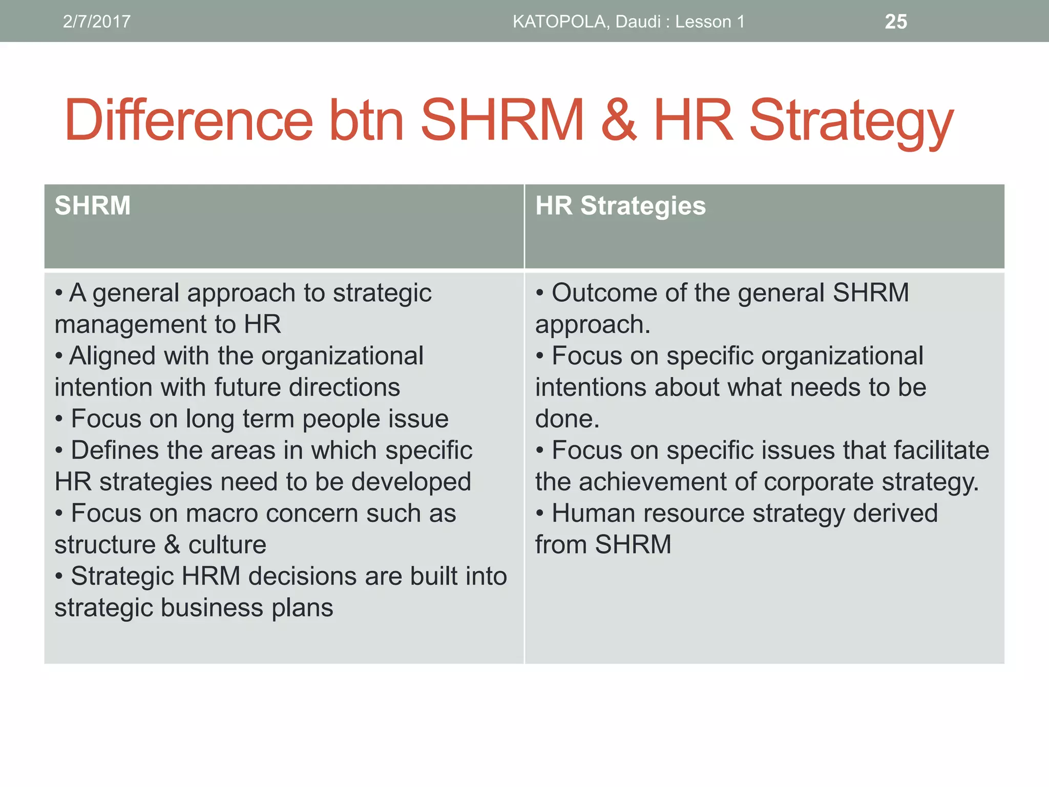 Difference btn SHRM & HR Strategy
SHRM HR Strategies
• A general approach to strategic
management to HR
• Aligned with the organizational
intention with future directions
• Focus on long term people issue
• Defines the areas in which specific
HR strategies need to be developed
• Focus on macro concern such as
structure & culture
• Strategic HRM decisions are built into
strategic business plans
• Outcome of the general SHRM
approach.
• Focus on specific organizational
intentions about what needs to be
done.
• Focus on specific issues that facilitate
the achievement of corporate strategy.
• Human resource strategy derived
from SHRM
252/7/2017 KATOPOLA, Daudi : Lesson 1
 