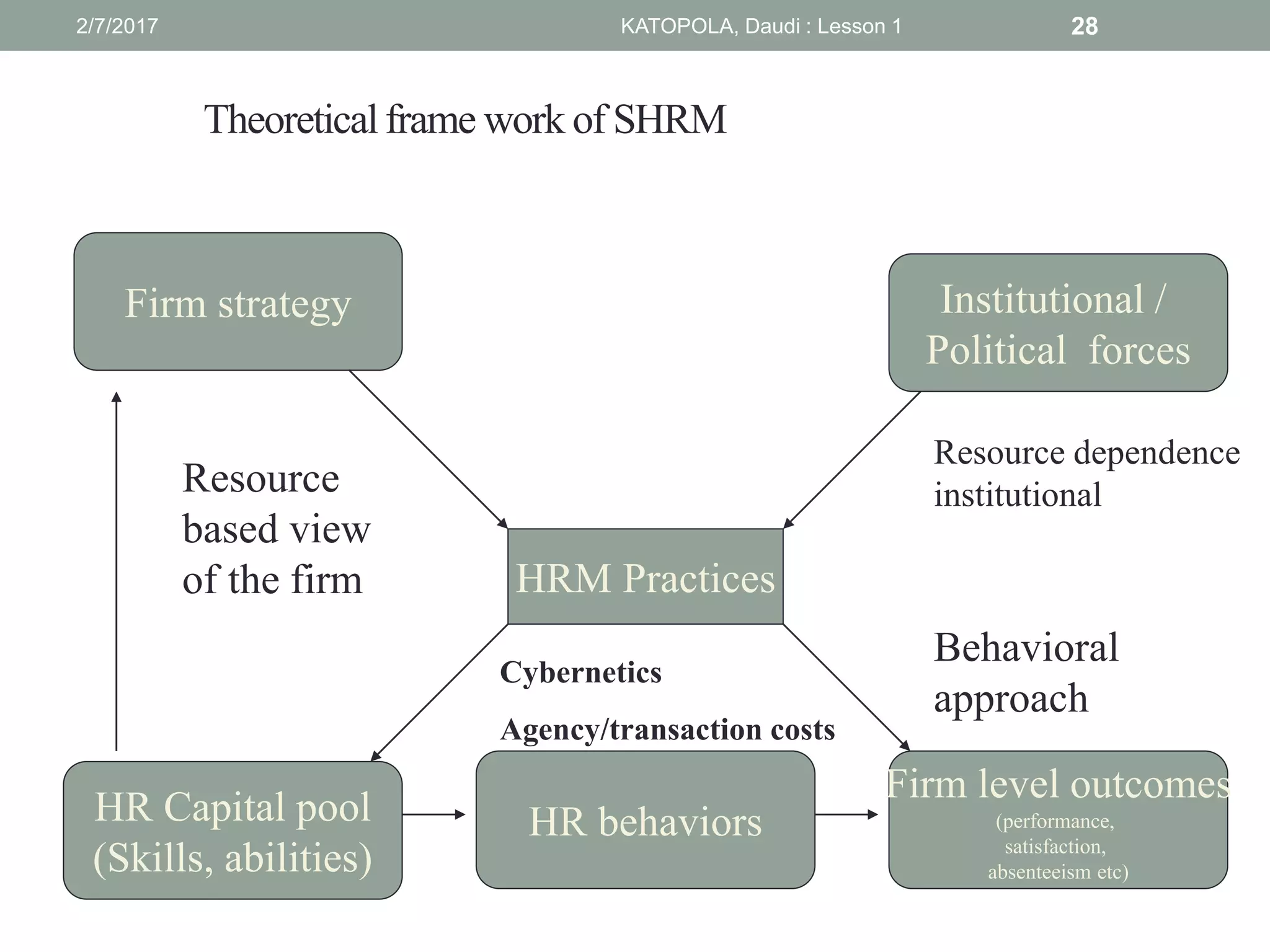 HRM Practices
Firm strategy Institutional /
Political forces
HR Capital pool
(Skills, abilities)
HR behaviors
Firm level outcomes
(performance,
satisfaction,
absenteeism etc)
Resource
based view
of the firm
Cybernetics
Agency/transaction costs
Resource dependence
institutional
Behavioral
approach
Theoreticalframe work of SHRM
282/7/2017 KATOPOLA, Daudi : Lesson 1
 