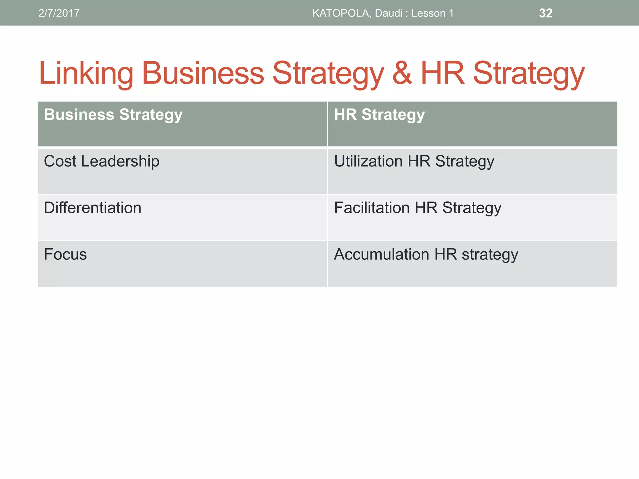Linking Business Strategy & HR Strategy
Business Strategy HR Strategy
Cost Leadership Utilization HR Strategy
Differentiation Facilitation HR Strategy
Focus Accumulation HR strategy
322/7/2017 KATOPOLA, Daudi : Lesson 1
 