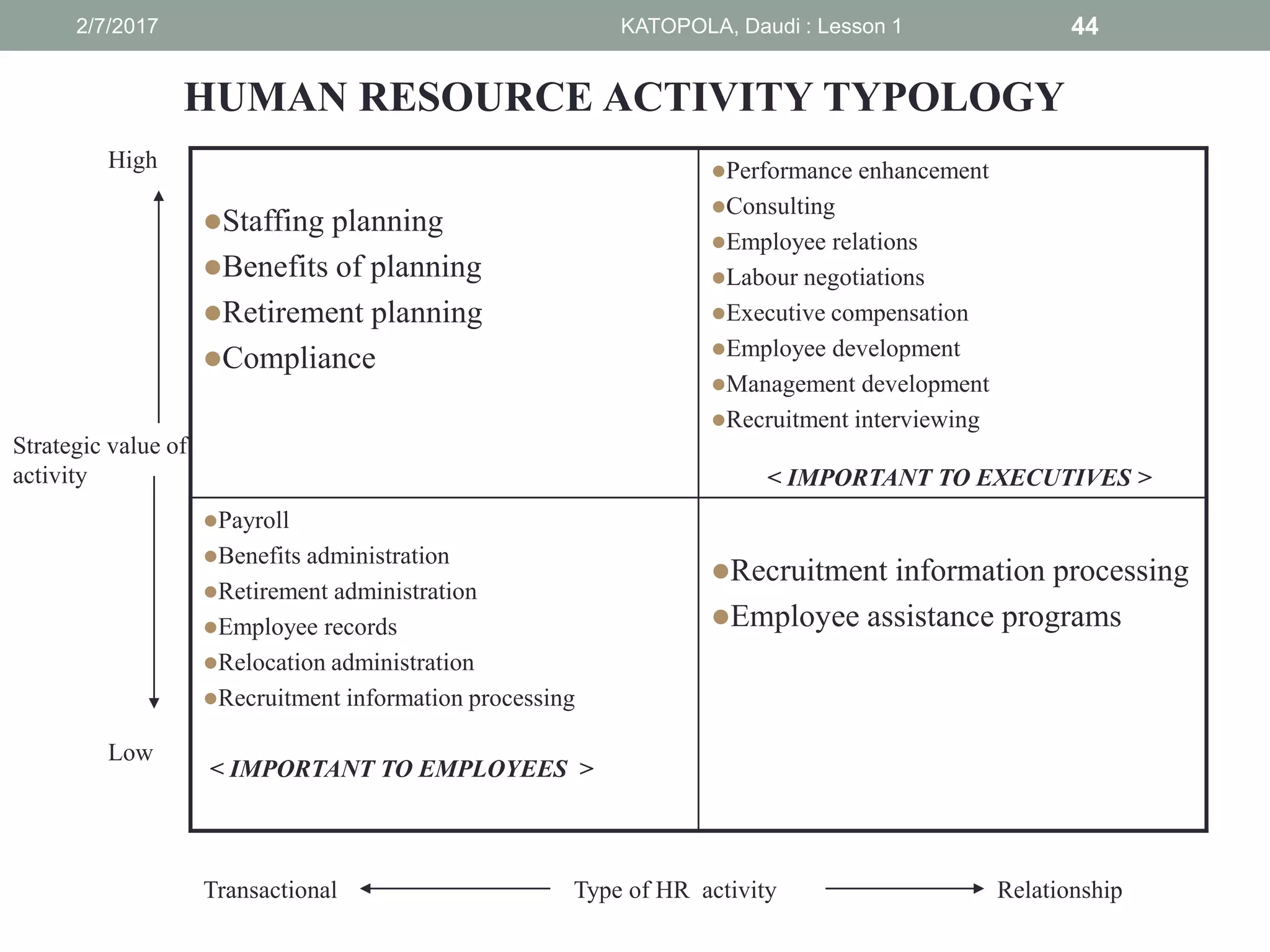 HUMAN RESOURCE ACTIVITY TYPOLOGY
Staffing planning
Benefits of planning
Retirement planning
Compliance
Performance enhancement
Consulting
Employee relations
Labour negotiations
Executive compensation
Employee development
Management development
Recruitment interviewing
< IMPORTANT TO EXECUTIVES >
Payroll
Benefits administration
Retirement administration
Employee records
Relocation administration
Recruitment information processing
< IMPORTANT TO EMPLOYEES >
Recruitment information processing
Employee assistance programs
Strategic value of
activity
Low
High
RelationshipTransactional Type of HR activity
442/7/2017 KATOPOLA, Daudi : Lesson 1
 
