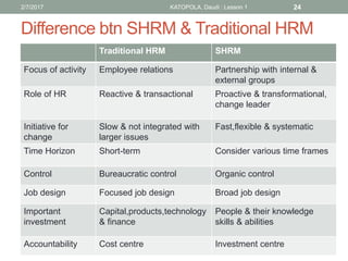 Difference btn SHRM & Traditional HRM
Traditional HRM SHRM
Focus of activity Employee relations Partnership with internal &
external groups
Role of HR Reactive & transactional Proactive & transformational,
change leader
Initiative for
change
Slow & not integrated with
larger issues
Fast,flexible & systematic
Time Horizon Short-term Consider various time frames
Control Bureaucratic control Organic control
Job design Focused job design Broad job design
Important
investment
Capital,products,technology
& finance
People & their knowledge
skills & abilities
Accountability Cost centre Investment centre
242/7/2017 KATOPOLA, Daudi : Lesson 1
 