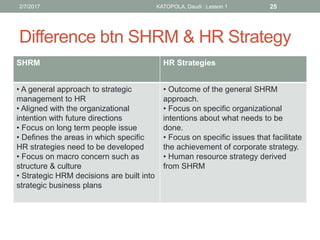 Difference btn SHRM & HR Strategy
SHRM HR Strategies
• A general approach to strategic
management to HR
• Aligned with the organizational
intention with future directions
• Focus on long term people issue
• Defines the areas in which specific
HR strategies need to be developed
• Focus on macro concern such as
structure & culture
• Strategic HRM decisions are built into
strategic business plans
• Outcome of the general SHRM
approach.
• Focus on specific organizational
intentions about what needs to be
done.
• Focus on specific issues that facilitate
the achievement of corporate strategy.
• Human resource strategy derived
from SHRM
252/7/2017 KATOPOLA, Daudi : Lesson 1
 