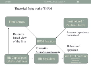 HRM Practices
Firm strategy Institutional /
Political forces
HR Capital pool
(Skills, abilities)
HR behaviors
Firm level outcomes
(performance,
satisfaction,
absenteeism etc)
Resource
based view
of the firm
Cybernetics
Agency/transaction costs
Resource dependence
institutional
Behavioral
approach
Theoreticalframe work of SHRM
282/7/2017 KATOPOLA, Daudi : Lesson 1
 