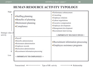 HUMAN RESOURCE ACTIVITY TYPOLOGY
Staffing planning
Benefits of planning
Retirement planning
Compliance
Performance enhancement
Consulting
Employee relations
Labour negotiations
Executive compensation
Employee development
Management development
Recruitment interviewing
< IMPORTANT TO EXECUTIVES >
Payroll
Benefits administration
Retirement administration
Employee records
Relocation administration
Recruitment information processing
< IMPORTANT TO EMPLOYEES >
Recruitment information processing
Employee assistance programs
Strategic value of
activity
Low
High
RelationshipTransactional Type of HR activity
442/7/2017 KATOPOLA, Daudi : Lesson 1
 