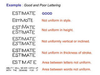 GOOD
Not uniform in style.
Not uniform in height.
Not uniformly vertical or inclined.
Not uniform in thickness of stroke.
Area between letters not uniform.
Area between words not uniform.
Example : Good and Poor Lettering
 