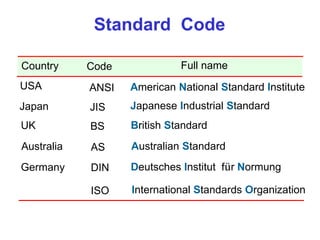 ISO International Standards Organization
Standard Code
ANSI American National Standard InstituteUSA
JIS Japanese Industrial StandardJapan
BS British StandardUK
AS Australian StandardAustralia
Deutsches Institut für NormungDINGermany
Country Code Full name
 