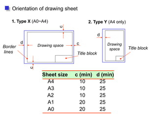 Drawing space Drawing
space
Title block
d
d
c
c
c
Border
lines
1. Type X (A0~A4) 2. Type Y (A4 only)
Orientation of drawing sheet
Title block
Sheet size c (min) d (min)
A4 10 25
A3 10 25
A2 10 25
A1 20 25
A0 20 25
 
