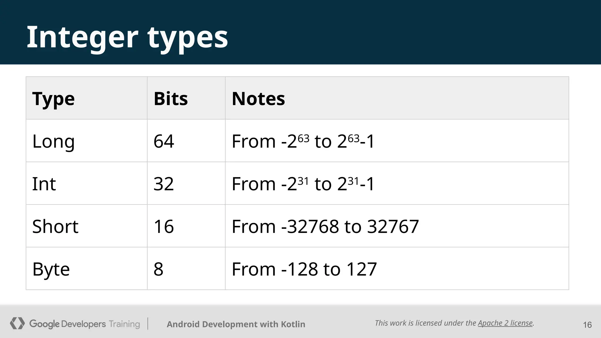 This work is licensed under the Apache 2 license.
Android Development with Kotlin
Integer types
16
Type Bits Notes
Long 64 From -263
to 263
-1
Int 32 From -231
to 231
-1
Short 16 From -32768 to 32767
Byte 8 From -128 to 127
 