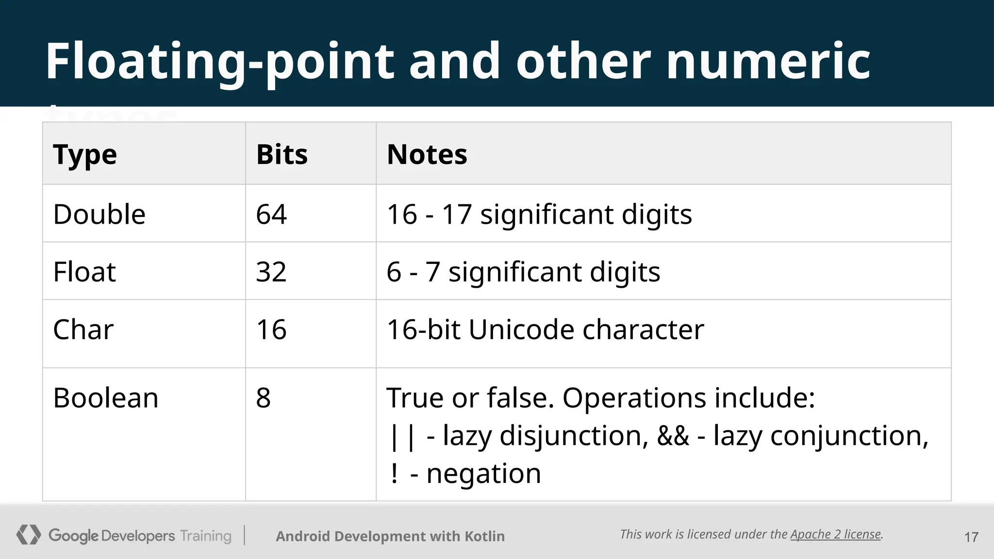 This work is licensed under the Apache 2 license.
Android Development with Kotlin
Floating-point and other numeric
types
17
Type Bits Notes
Double 64 16 - 17 significant digits
Float 32 6 - 7 significant digits
Char 16 16-bit Unicode character
Boolean 8 True or false. Operations include:
|| - lazy disjunction, && - lazy conjunction,
! - negation
 