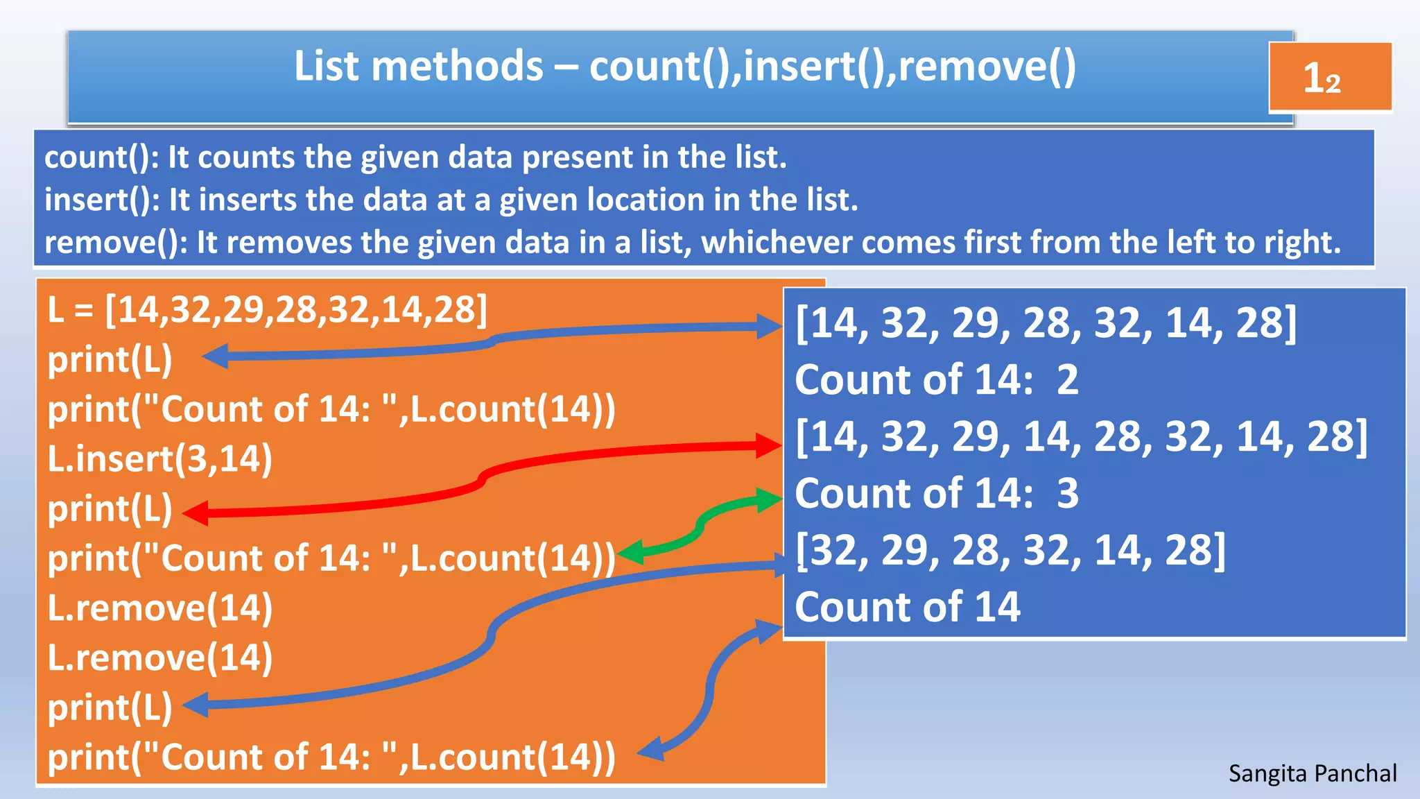 Sangita Panchal
List methods – count(),insert(),remove()
L = [14,32,29,28,32,14,28]
print(L)
print("Count of 14: ",L.count(14))
L.insert(3,14)
print(L)
print("Count of 14: ",L.count(14))
L.remove(14)
L.remove(14)
print(L)
print("Count of 14: ",L.count(14))
[14, 32, 29, 28, 32, 14, 28]
Count of 14: 2
[14, 32, 29, 14, 28, 32, 14, 28]
Count of 14: 3
[32, 29, 28, 32, 14, 28]
Count of 14
12
count(): It counts the given data present in the list.
insert(): It inserts the data at a given location in the list.
remove(): It removes the given data in a list, whichever comes first from the left to right.
 
