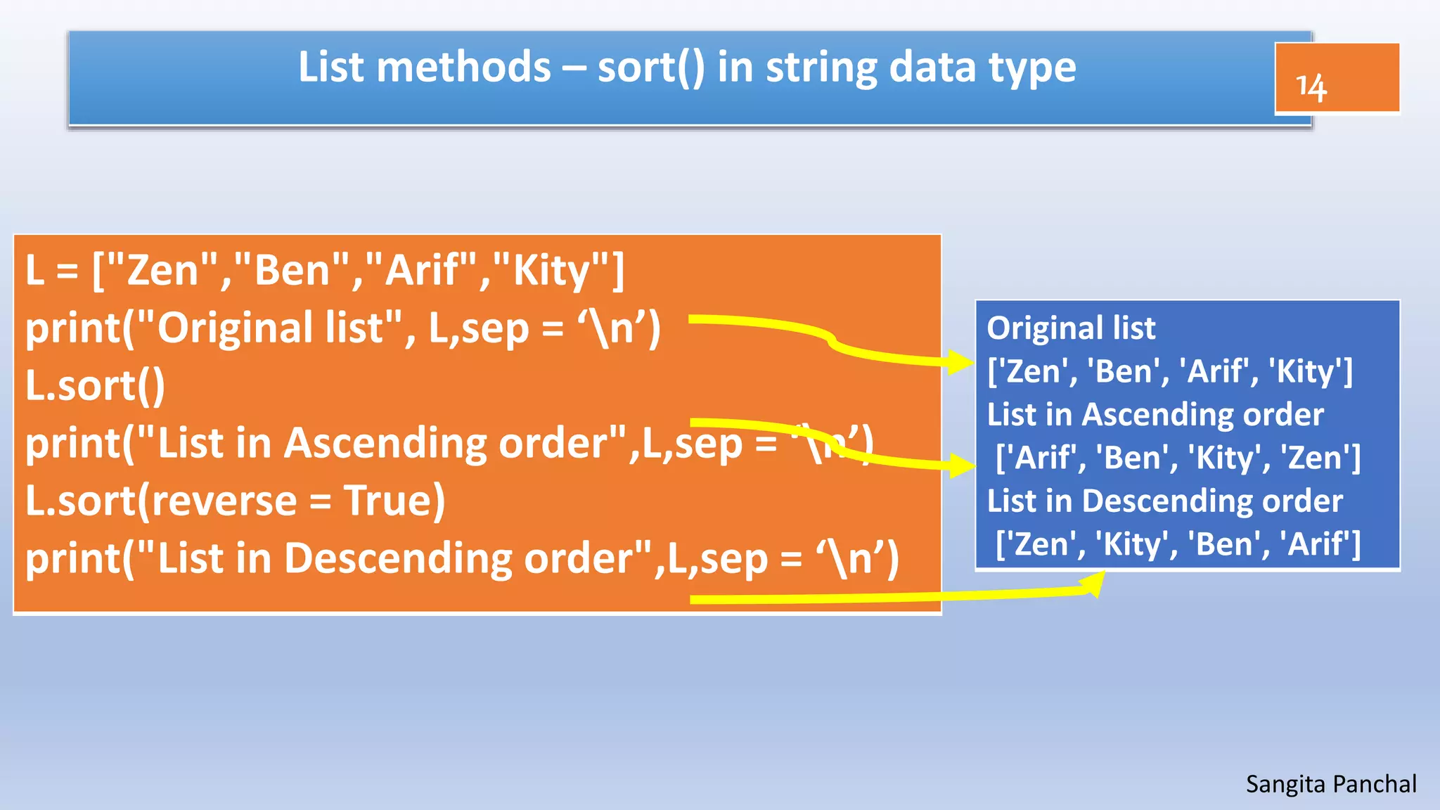 Sangita Panchal
List methods – sort() in string data type
L = ["Zen","Ben","Arif","Kity"]
print("Original list", L,sep = ‘n’)
L.sort()
print("List in Ascending order",L,sep = ‘n’)
L.sort(reverse = True)
print("List in Descending order",L,sep = ‘n’)
Original list
['Zen', 'Ben', 'Arif', 'Kity']
List in Ascending order
['Arif', 'Ben', 'Kity', 'Zen']
List in Descending order
['Zen', 'Kity', 'Ben', 'Arif']
14
 
