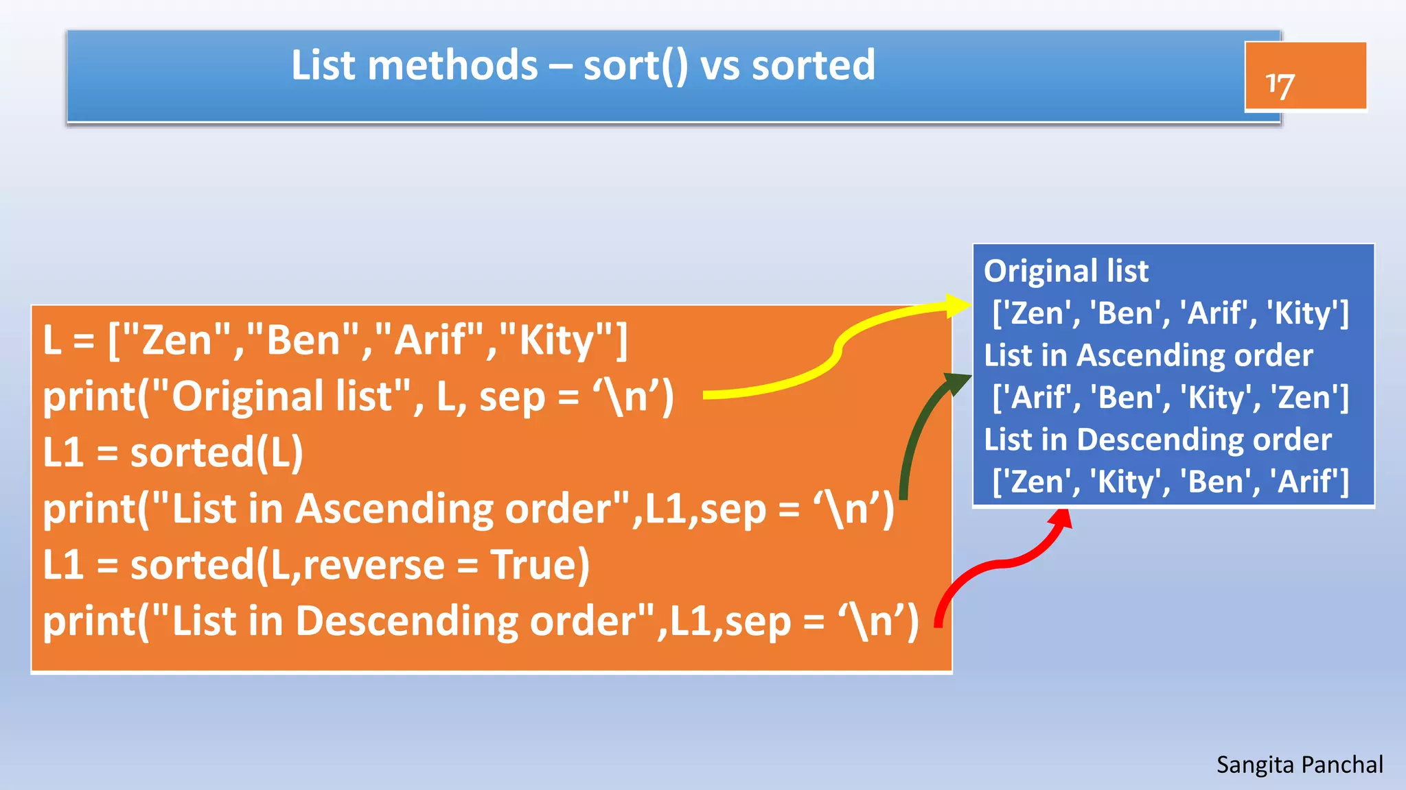 Sangita Panchal
List methods – sort() vs sorted
L = ["Zen","Ben","Arif","Kity"]
print("Original list", L, sep = ‘n’)
L1 = sorted(L)
print("List in Ascending order",L1,sep = ‘n’)
L1 = sorted(L,reverse = True)
print("List in Descending order",L1,sep = ‘n’)
17
Original list
['Zen', 'Ben', 'Arif', 'Kity']
List in Ascending order
['Arif', 'Ben', 'Kity', 'Zen']
List in Descending order
['Zen', 'Kity', 'Ben', 'Arif']
 