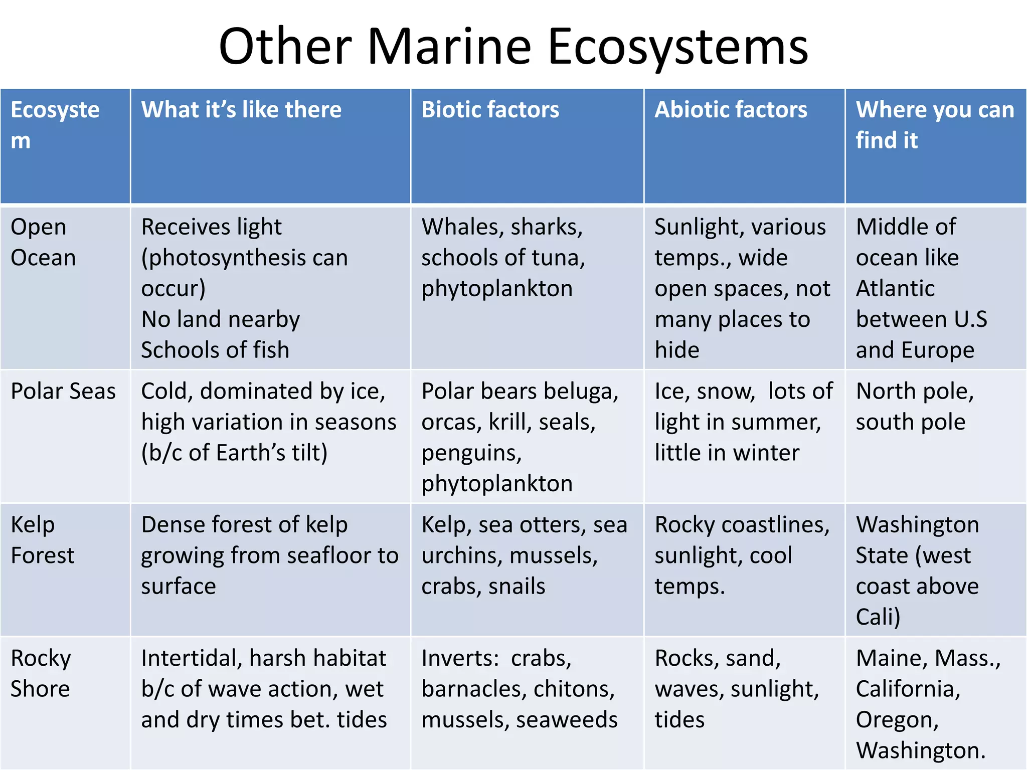 Other Marine Ecosystems
Ecosyste    What it’s like there        Biotic factors        Abiotic factors     Where you can
m                                                                                 find it


Open        Receives light              Whales, sharks,       Sunlight, various   Middle of
Ocean       (photosynthesis can         schools of tuna,      temps., wide        ocean like
            occur)                      phytoplankton         open spaces, not    Atlantic
            No land nearby                                    many places to      between U.S
            Schools of fish                                   hide                and Europe
Polar Seas Cold, dominated by ice, Polar bears beluga,        Ice, snow, lots of North pole,
           high variation in seasons orcas, krill, seals,     light in summer, south pole
           (b/c of Earth’s tilt)     penguins,                little in winter
                                     phytoplankton
Kelp        Dense forest of kelp     Kelp, sea otters, sea    Rocky coastlines, Washington
Forest      growing from seafloor to urchins, mussels,        sunlight, cool    State (west
            surface                  crabs, snails            temps.            coast above
                                                                                Cali)
Rocky       Intertidal, harsh habitat   Inverts: crabs,       Rocks, sand,        Maine, Mass.,
Shore       b/c of wave action, wet     barnacles, chitons,   waves, sunlight,    California,
            and dry times bet. tides    mussels, seaweeds     tides               Oregon,
                                                                                  Washington.
 