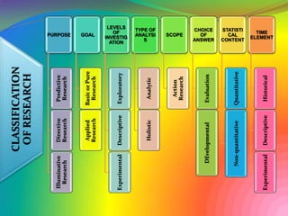 Research Method Classification Lesson 1 methods of research | PPTX