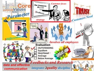 3feedbacks
Customer focus
Involves all employees
strategy
data and effective
communication
data and effective
communication integrates 2quality discipline
1Customers Need
3Differentiates
 
