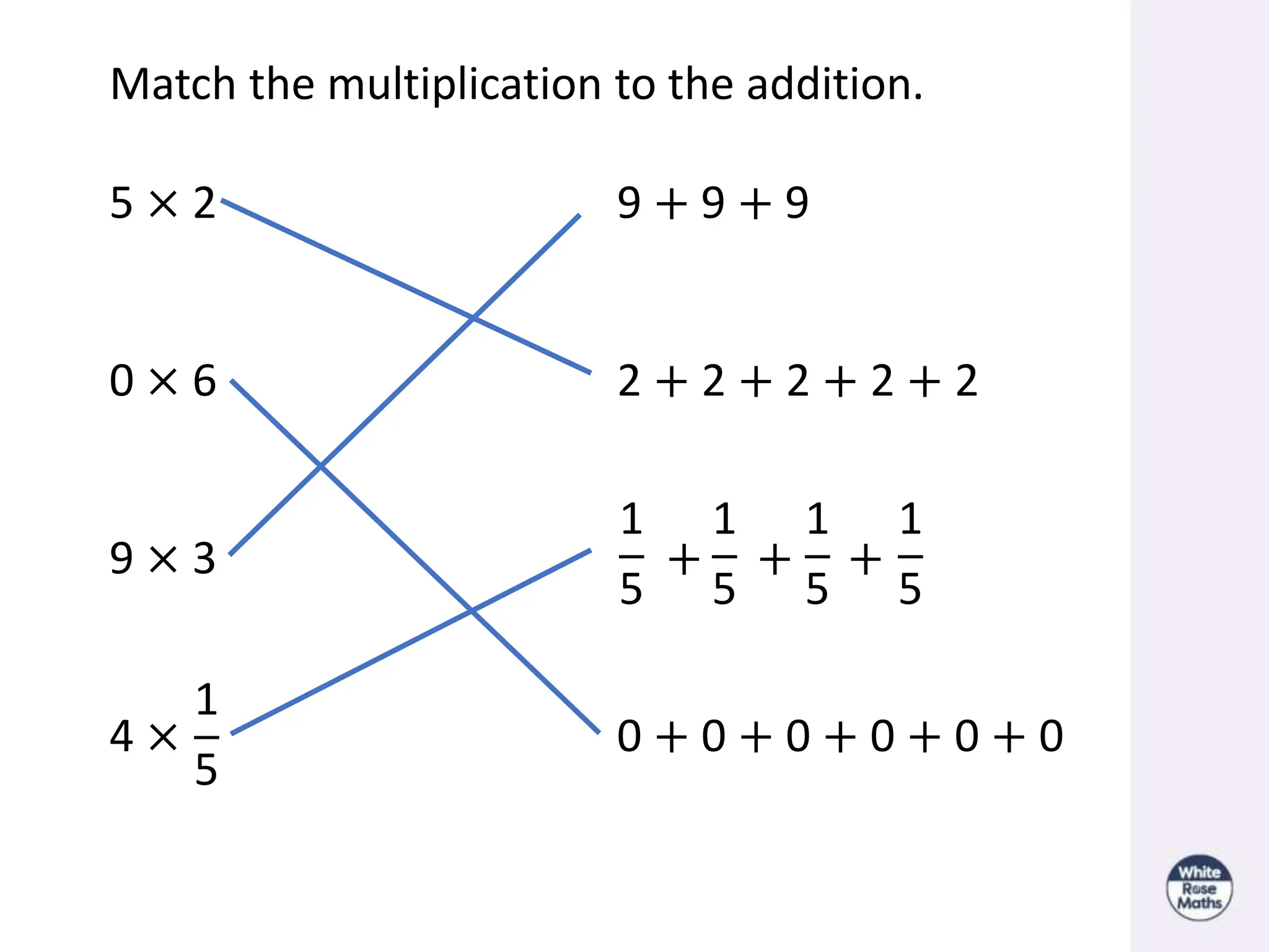 Match the multiplication to the addition.
5 × 2 9 + 9 + 9
0 × 6 2 + 2 + 2 + 2 + 2
9 × 3 + + +
4 × 0 + 0 + 0 + 0 + 0 + 0
1
5
1
5
1
5
1
5
1
5
 