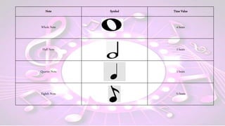 Note Symbol Time Value
Whole Note 4 beats
Half Note 2 beats
Quarter Note 1 beats
Eighth Note ½ beats