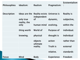 Philosophies Idealism: Realism Pragmatism:
Existentialism
:
Description Ideas are the Reality exists Universe is Reality is
only true
independent
of dynamic, subjective,
reality, the
only human mind evolving. within the
thing worth World of Purpose of individual.
knowing. physical thought is Individual
objects action rather than
ultimate
reality. Truth is external
relative. standards
Focus Mind Body Experience Freedom
 