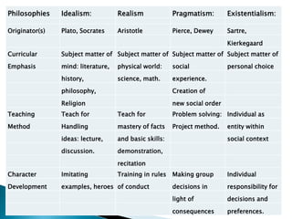 Philosophies Idealism: Realism Pragmatism: Existentialism:
Originator(s) Plato, Socrates Aristotle Pierce, Dewey Sartre,
Kierkegaard
Curricular Subject matter of Subject matter of Subject matter of Subject matter of
Emphasis mind: literature, physical world: social personal choice
history, science, math. experience.
philosophy, Creation of
Religion new social order
Teaching Teach for Teach for Problem solving: Individual as
Method Handling mastery of facts Project method. entity within
ideas: lecture, and basic skills: social context
discussion. demonstration,
recitation
Character Imitating Training in rules Making group Individual
Development examples, heroes of conduct decisions in responsibility for
light of decisions and
consequences preferences.
 