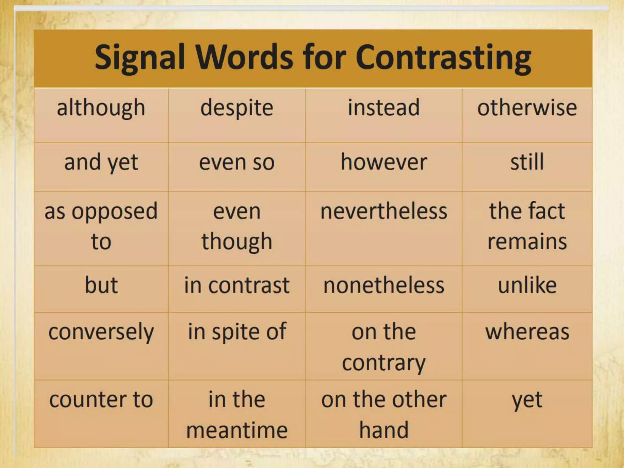 Signal Words for Contrasting
although despite instead otherwise
and yet even so however still
as opposed
to
even
though
nevertheless the fact
remains
but in contrast nonetheless unlike
conversely in spite of on the
contrary
whereas
counter to in the
meantime
on the other
hand
yet
 