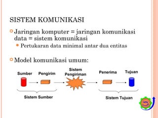 SISTEM KOMUNIKASI
 Jaringan komputer = jaringan komunikasi
data = sistem komunikasi
Pertukaran data minimal antar dua entitas
 Model komunikasi umum:
Sumber Pengirim
Sistem
Pengiriman
Penerima Tujuan
Sistem Sumber Sistem Tujuan
 