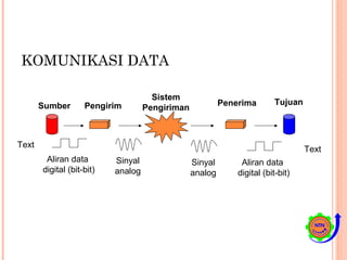 KOMUNIKASI DATA
Sumber Pengirim
Sistem
Pengiriman
Penerima Tujuan
Text
Aliran data
digital (bit-bit)
Sinyal
analog
Sinyal
analog
Aliran data
digital (bit-bit)
Text
 