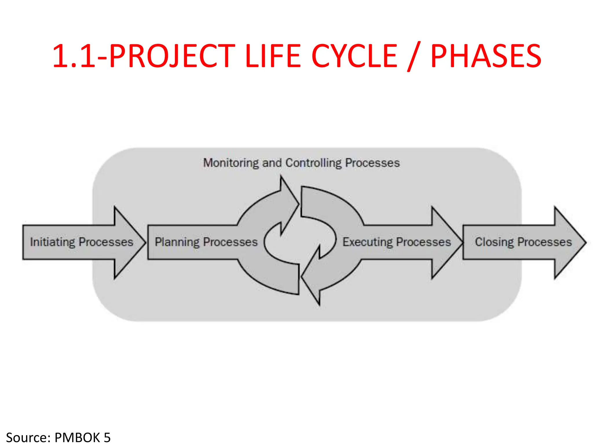 1.1-PROJECT LIFE CYCLE / PHASES
Source: PMBOK 5
 