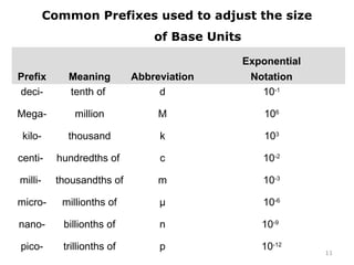11 
Common Prefixes used to adjust the size 
of Base Units 
Prefix Meaning Abbreviation 
Exponential 
Notation 
deci- tenth of d 10-1 
Mega- million M 106 
kilo- thousand k 103 
centi- hundredths of c 10-2 
milli- thousandths of m 10-3 
micro- millionths of μ 10-6 
nano- billionths of n 10-9 
pico- trillionths of p 10-12 
 
