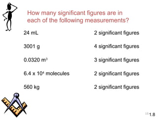 15 
How many significant figures are in 
each of the following measurements? 
24 mL 2 significant figures 
3001 g 4 significant figures 
0.0320 m3 3 significant figures 
6.4 x 104 molecules 2 significant figures 
560 kg 2 significant figures 
1.8 
 