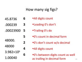 19 
How man y sig figs? 
45.8736 
.000239 
.00023900 
48000. 
48000 
3.982´106 
1.00040 
6 
3 
5 
5 
2 
4 
6 
•All digits count 
•Leading 0’s don’t 
•Trailing 0’s do 
•0’s count in decimal form 
•0’s don’t count w/o decimal 
•All digits count 
•0’s between digits count as well 
as trailing in decimal form 
 