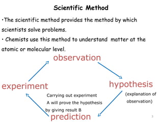 3 
•The scientific method provides the method by which 
scientists solve problems. 
• Chemists use this method to understand matter at the 
atomic or molecular level. 
observation 
hypothesis 
prediction 
experiment 
Scientific Method 
(explanation of 
observation) 
Carrying out experiment 
A will prove the hypothesis 
by giving result B 
 