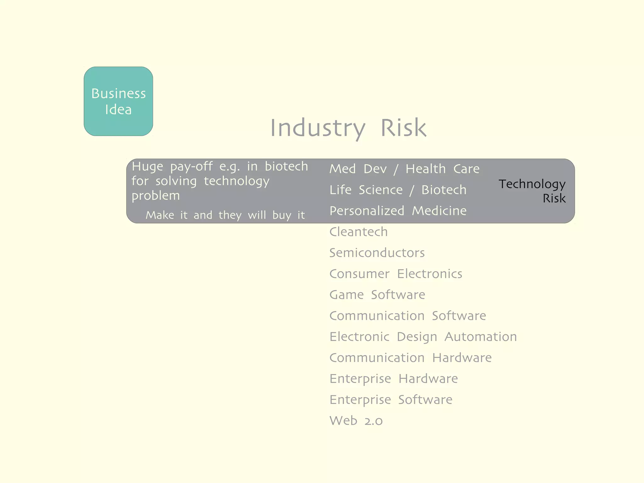 Business
  Idea
                            Industry Risk
     Huge pay-off e.g. in biotech     Med Dev / Health Care
     for solving technology                                    Technology
     problem                          Life Science / Biotech
                                                                     Risk
       Make it and they will buy it   Personalized Medicine
                                      Cleantech
                                      Semiconductors
     In other industries you          Consumer Electronics
     are giving away your
     hard work                        Game Software
                                      Communication Software
                                      Electronic Design Automation
                                      Communication Hardware
     No pay-off until you solve
                                      Enterprise Hardware
     the customer risk
                                      Enterprise Software
                                      Web 2.0
 