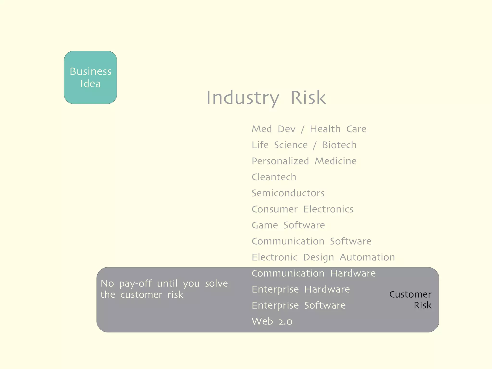 Business
  Idea
                            Industry Risk
     Huge pay-off e.g. in biotech     Med Dev / Health Care
     for solving technology
     problem                          Life Science / Biotech
       Make it and they will buy it   Personalized Medicine
                                      Cleantech
                                      Semiconductors
     In other industries you          Consumer Electronics
     are giving away your
     hard work                        Game Software
                                      Communication Software
                                      Electronic Design Automation
                                      Communication Hardware
     No pay-off until you solve
                                      Enterprise Hardware       Customer
     the customer risk
                                      Enterprise Software            Risk
                                      Web 2.0
 