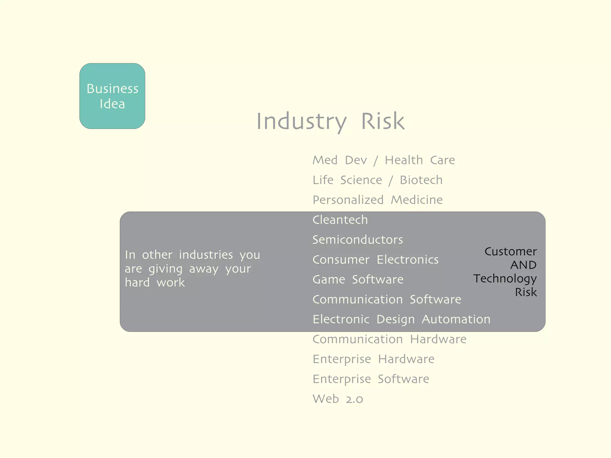Business
  Idea
                            Industry Risk
     Huge pay-off e.g. in biotech     Med Dev / Health Care
     for solving technology
     problem                          Life Science / Biotech
       Make it and they will buy it   Personalized Medicine
                                      Cleantech
                                      Semiconductors
     In other industries you                                     Customer
                                      Consumer Electronics           AND
     are giving away your
     hard work                        Game Software            Technology
                                                                      Risk
                                      Communication Software
                                      Electronic Design Automation
                                      Communication Hardware
     No pay-off until you solve
                                      Enterprise Hardware
     the customer risk
                                      Enterprise Software
                                      Web 2.0
 