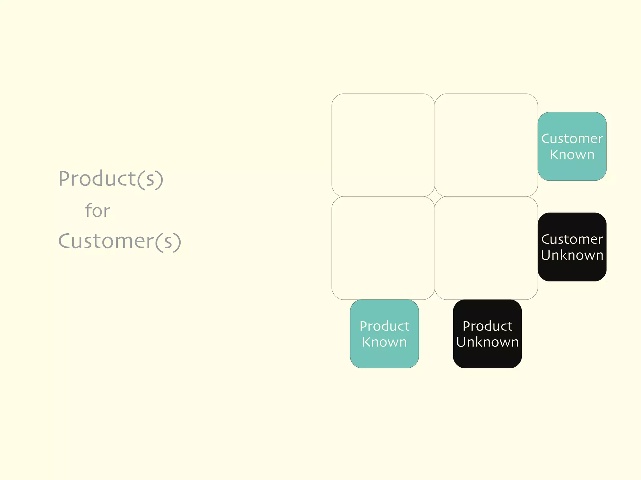 Customer
                                    Known
Product(s)
  for
Customer(s)                        Customer
                                   Unknown



              Product    Product
              Known     Unknown
 
