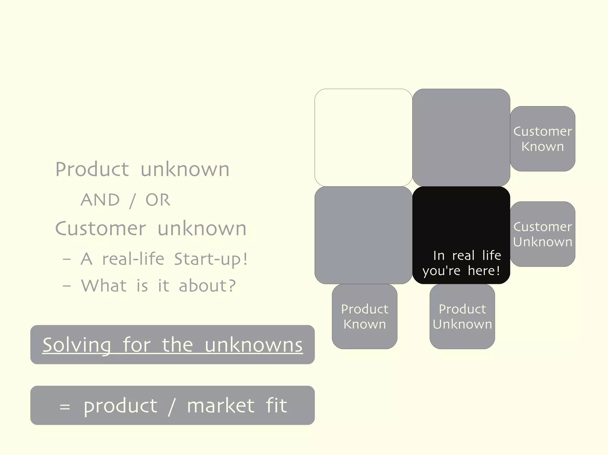Customer
                                                        Known
 Product unknown
     AND / OR
 Customer unknown                                      Customer
                                                       Unknown
 –   A real-life Start-up!              In real life
                                       you're here!
 –   What is it about?
                             Product     Product
                             Known      Unknown
Solving for the unknowns

 = product / market fit
 