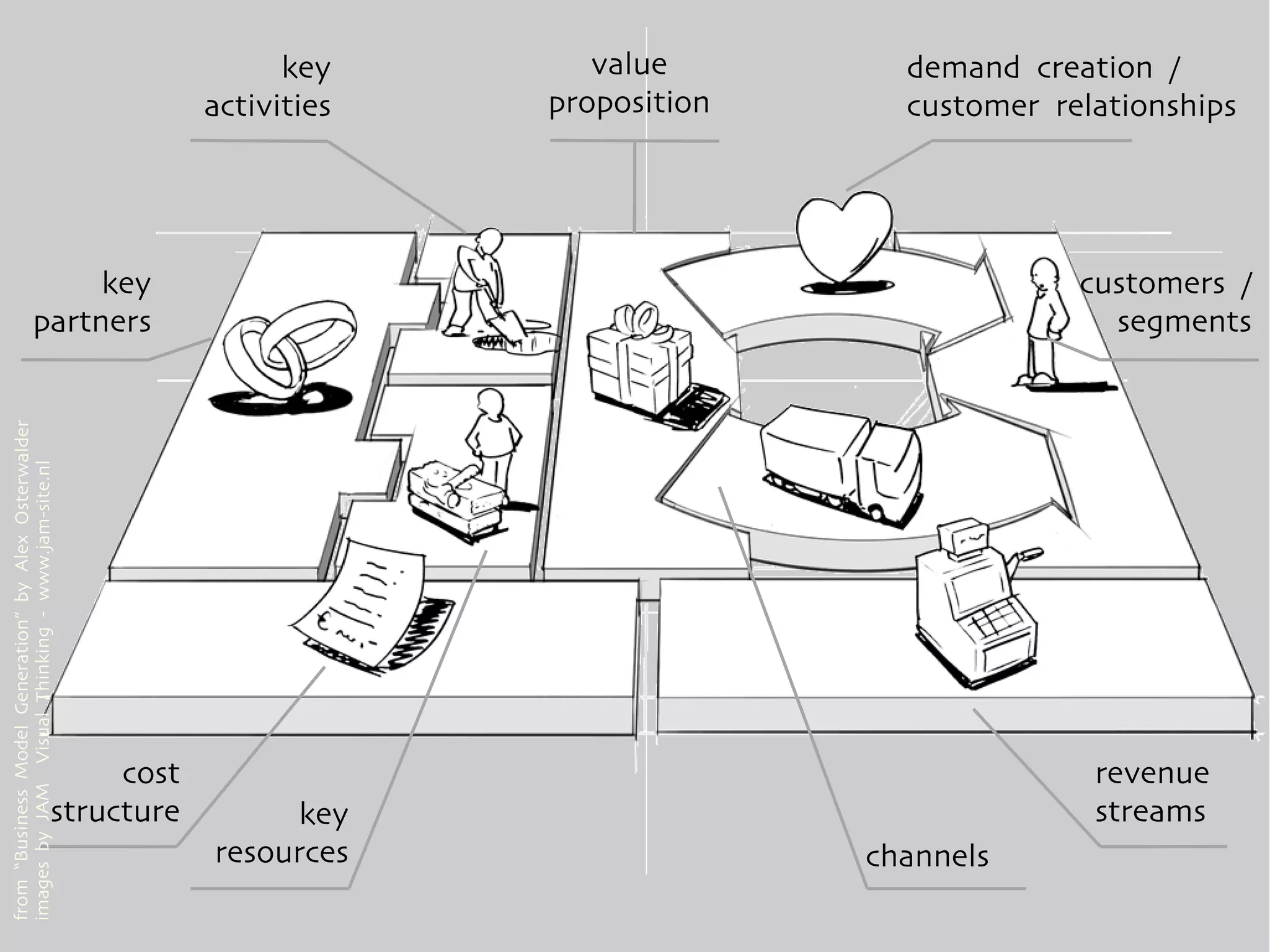 key       value        demand creation /
                                                            activities   proposition     customer relationships




                                key                                                                 customers /
                           partners                                                                   segments
from “Business Model Generation” by Alex Osterwalder
images by JAM Visual Thinking - www.jam-site.nl




                                                     cost                                            revenue
                                                structure        key                                 streams
                                                            resources                  channels
 