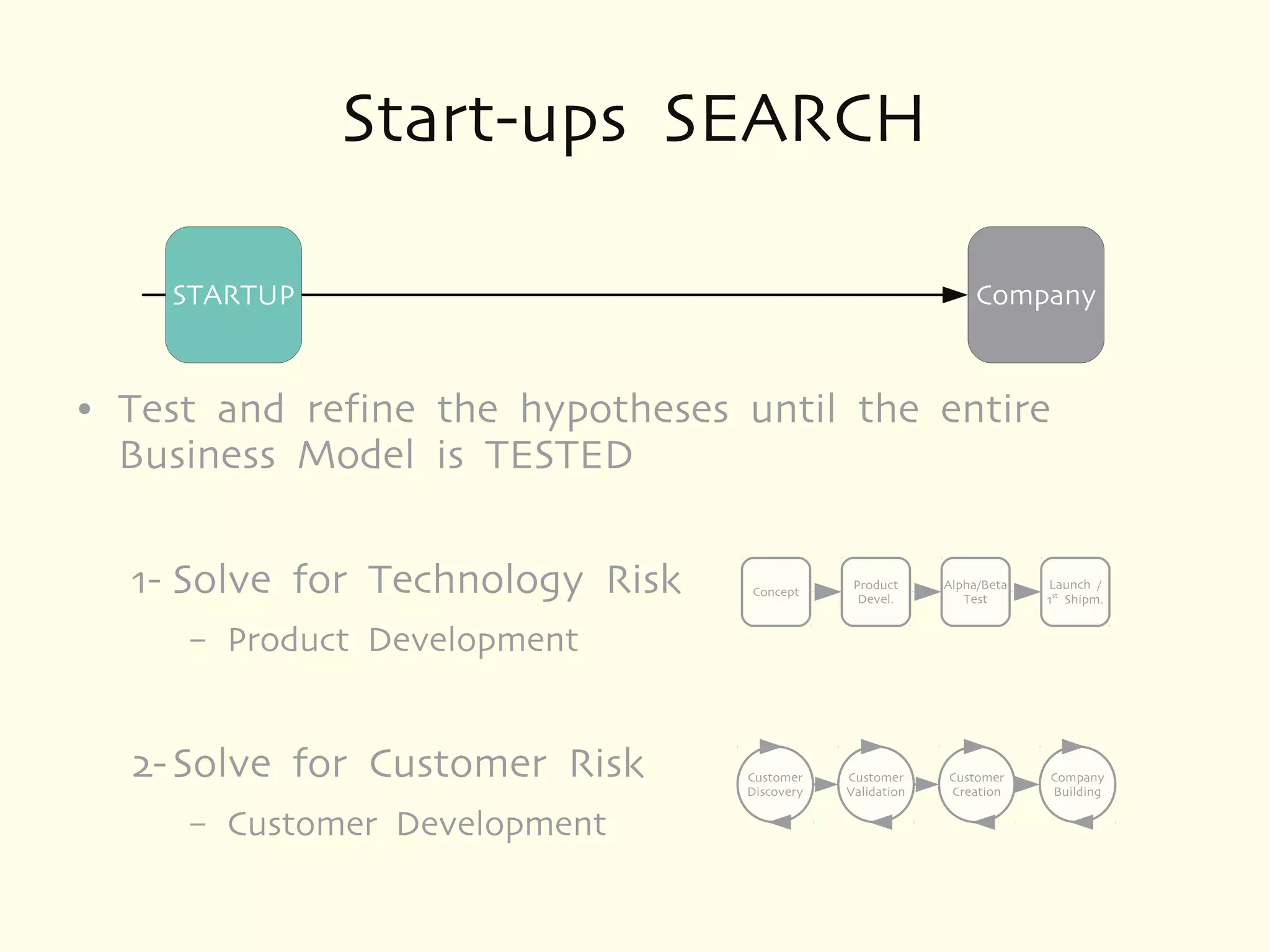 Start-ups SEARCH

      STARTUP                                                   Company


●   Test and refine the hypotheses until the entire
    Business Model is TESTED

    1- Solve for Technology Risk   Concept
                                                Product
                                                 Devel.
                                                            Alpha/Beta
                                                               Test
                                                                         Launch /
                                                                         1st Shipm.


       –   Product Development


    2- Solve for Customer Risk     Customer
                                   Discovery
                                               Customer
                                               Validation
                                                            Customer
                                                            Creation
                                                                         Company
                                                                         Building

       –   Customer Development
 
