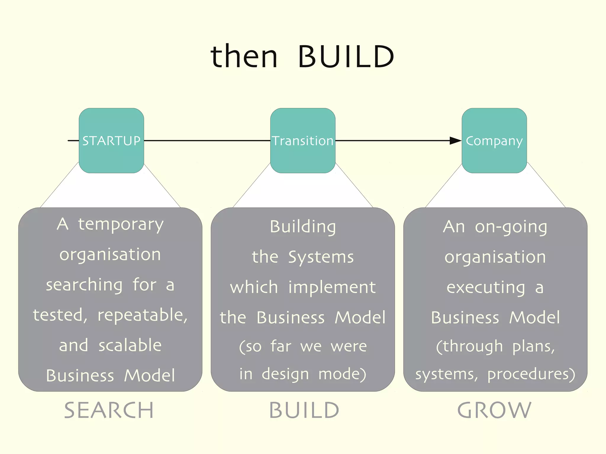 then BUILD

      STARTUP              Transition            Company




  A temporary              Building           An on-going
   organisation          the Systems          organisation
 searching for a       which implement        executing a
tested, repeatable,   the Business Model    Business Model
   and scalable         (so far we were      (through plans,
 Business Model         in design mode)    systems, procedures)

   SEARCH                  BUILD                GROW
 