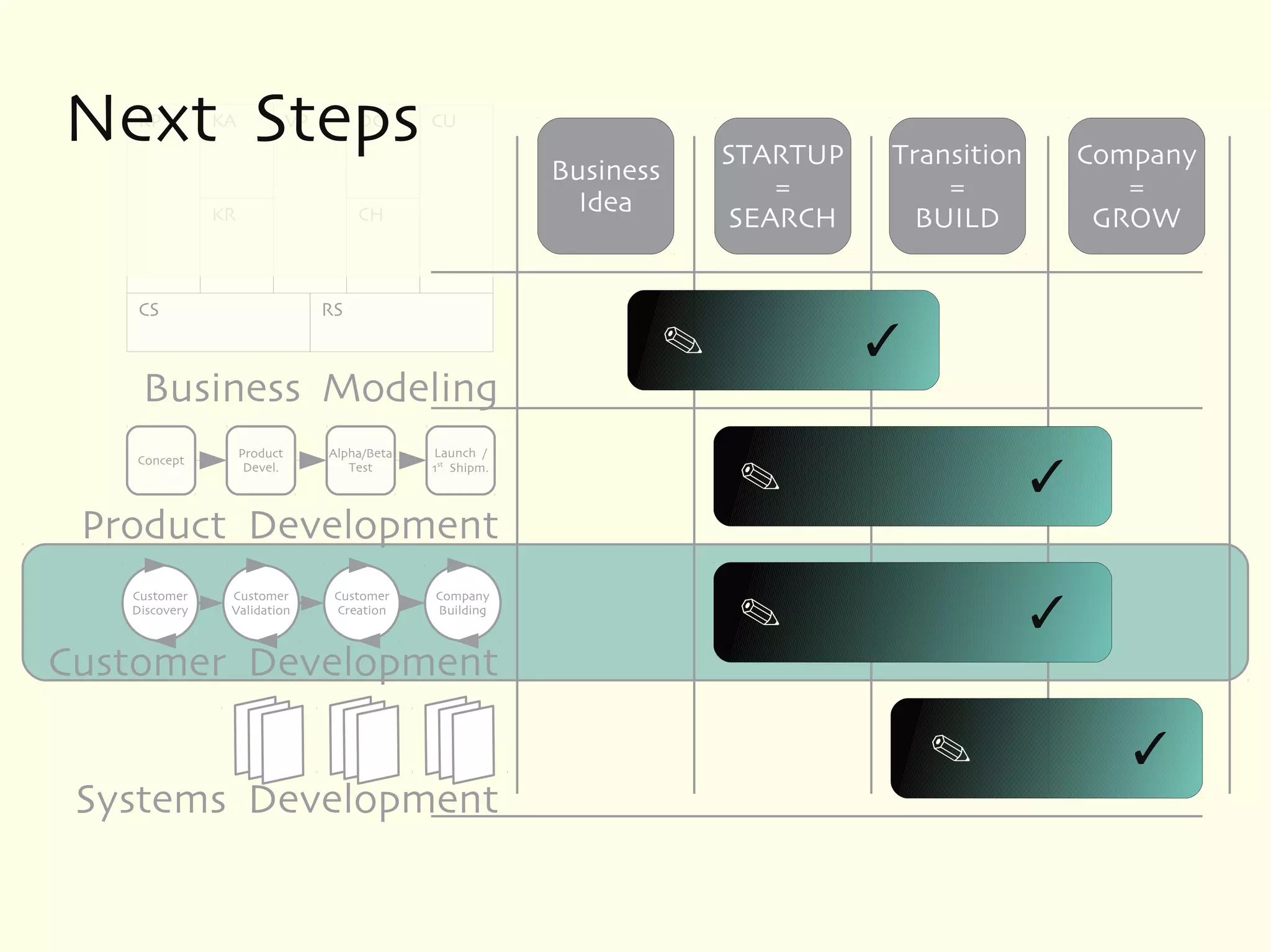 Next Steps
    KP         KA             VP        DC      CU
                                                                           STARTUP    Transition     Company
                                                             Business
                                                                              =           =             =
                                                               Idea
               KR                       CH                                 SEARCH       BUILD         GROW


    CS                             RS

                                                                        
    Business Modeling
                    Product        Alpha/Beta   Launch /
   Concept
                     Devel.           Test      1st Shipm.
                                                                            
 Product Development
   Customer     Customer            Customer    Company
   Discovery    Validation          Creation    Building
                                                                            
Customer Development

                                                                                          
 Systems Development
 