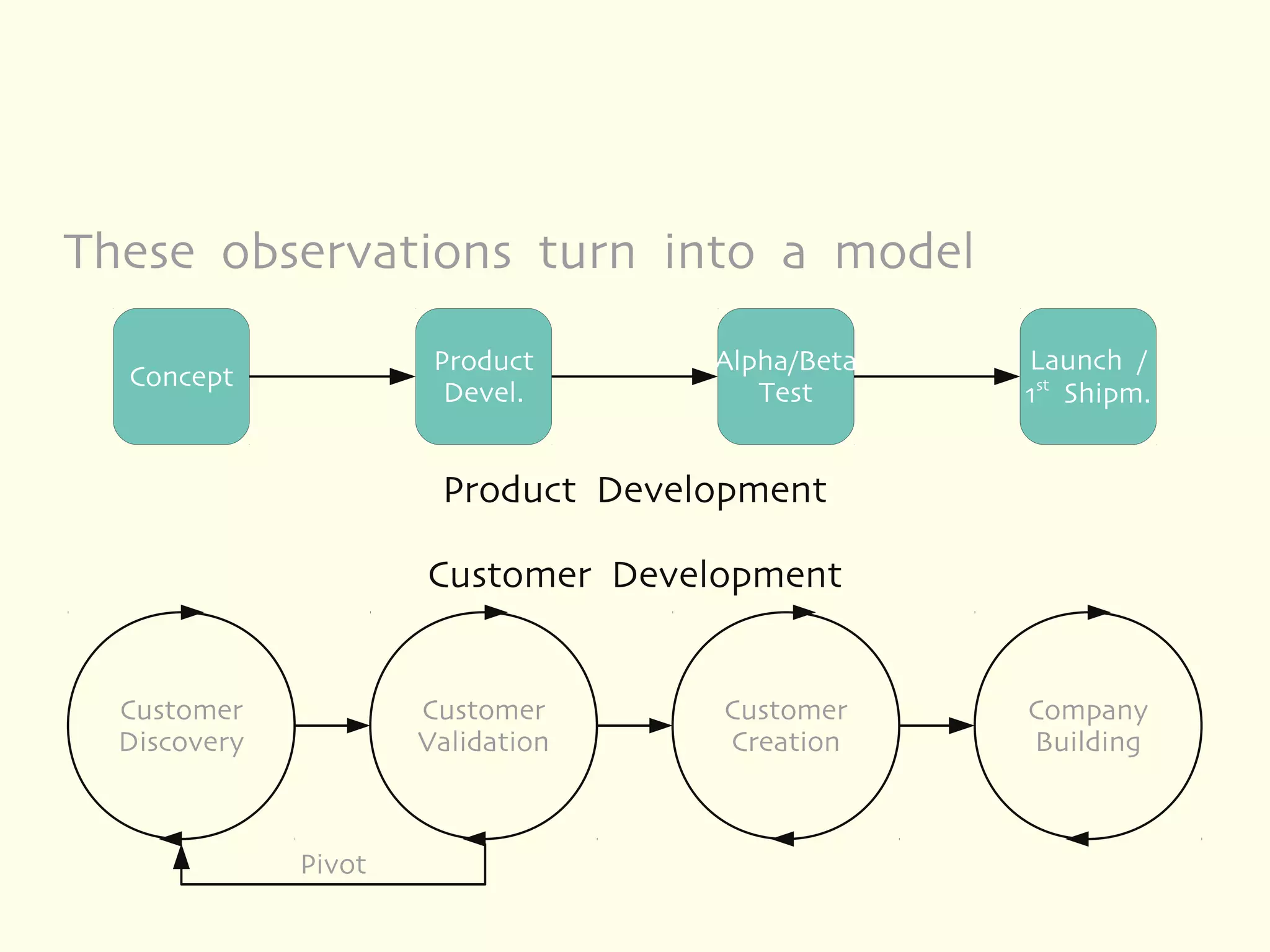 These observations turn into a model
                       Product      Alpha/Beta   Launch /
  Concept
                        Devel.         Test      1st Shipm.


                       Product Development

                      Customer Development


  Customer            Customer      Customer     Company
  Discovery           Validation    Creation     Building



              Pivot
 