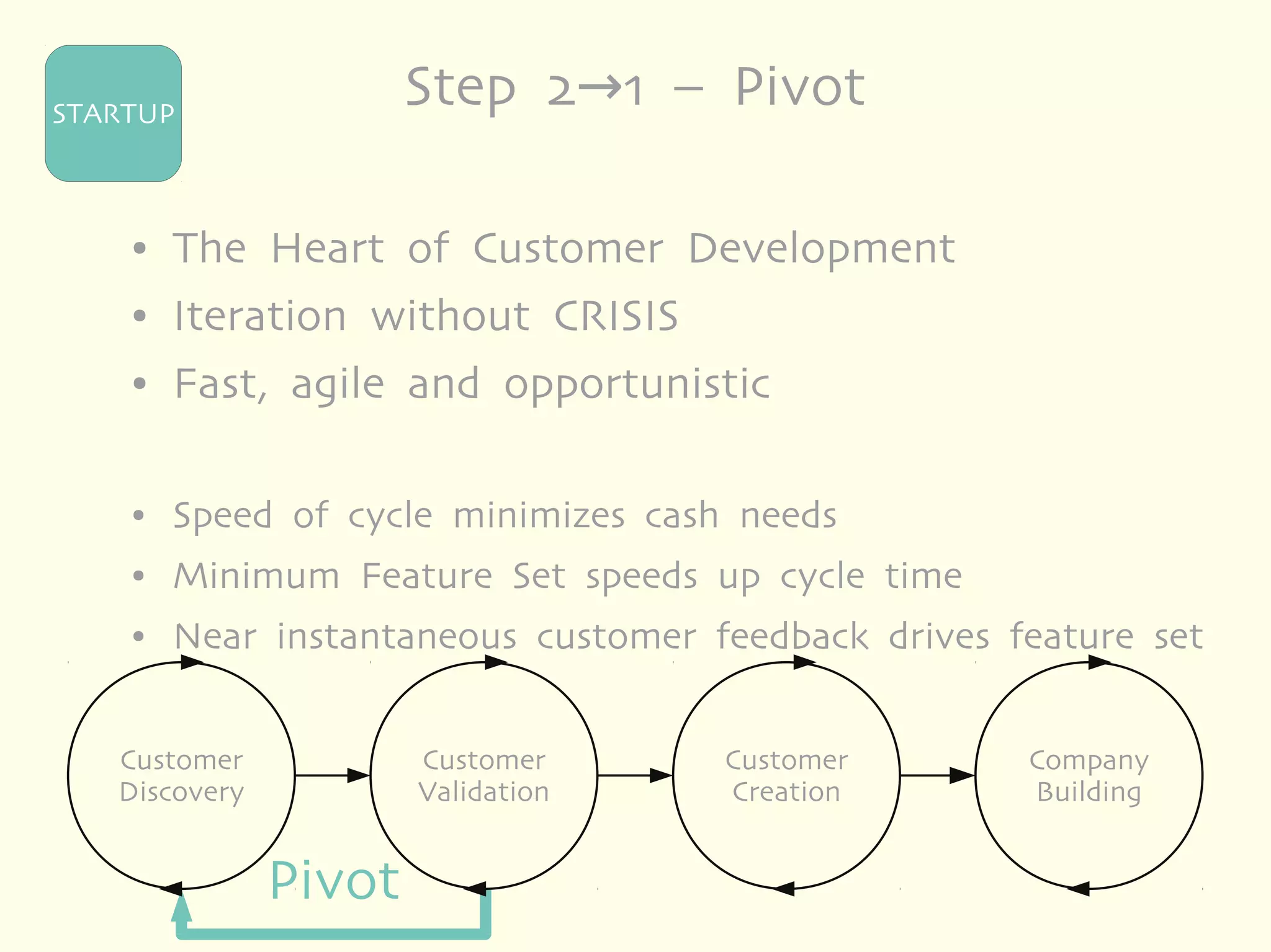STARTUP
                       Step 2→1 – Pivot

    ●   The Heart of Customer Development
    ●   Iteration without CRISIS
    ●   Fast, agile and opportunistic

    ●   Speed of cycle minimizes cash needs
    ●   Minimum Feature Set speeds up cycle time
    ●   Near instantaneous customer feedback drives feature set


   Customer            Customer      Customer        Company
   Discovery           Validation    Creation        Building


               Pivot
 