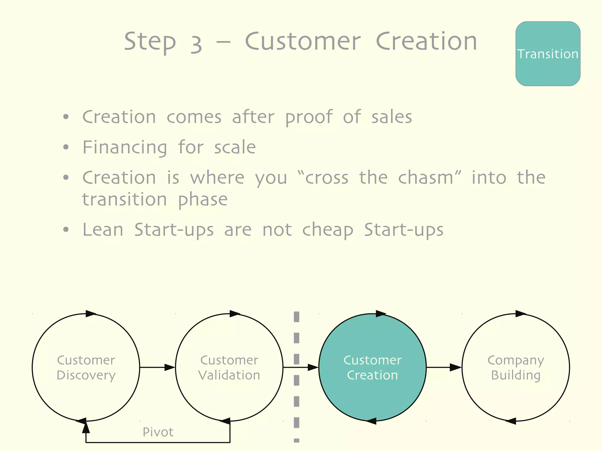 Step 3 – Customer Creation           Transition



●   Creation comes after proof of sales
●   Financing for scale
●   Creation is where you “cross the chasm” into the
    transition phase
●   Lean Start-ups are not cheap Start-ups




Customer             Customer     Customer   Company
Discovery            Validation   Creation   Building



             Pivot
 