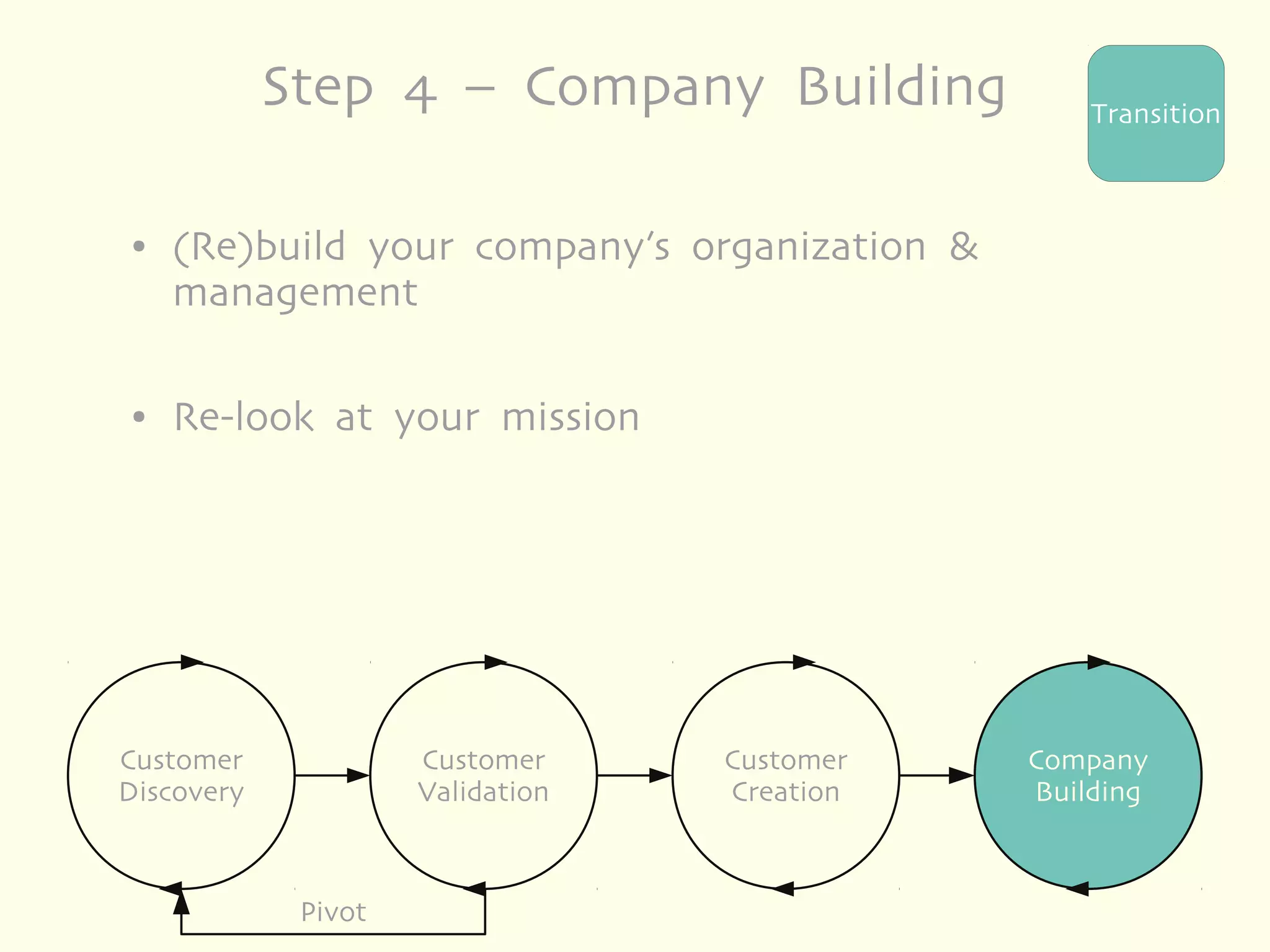 Step 4 – Company Building             Transition



●   (Re)build your company’s organization &
    management

●   Re-look at your mission




Customer             Customer     Customer    Company
Discovery            Validation   Creation    Building



             Pivot
 