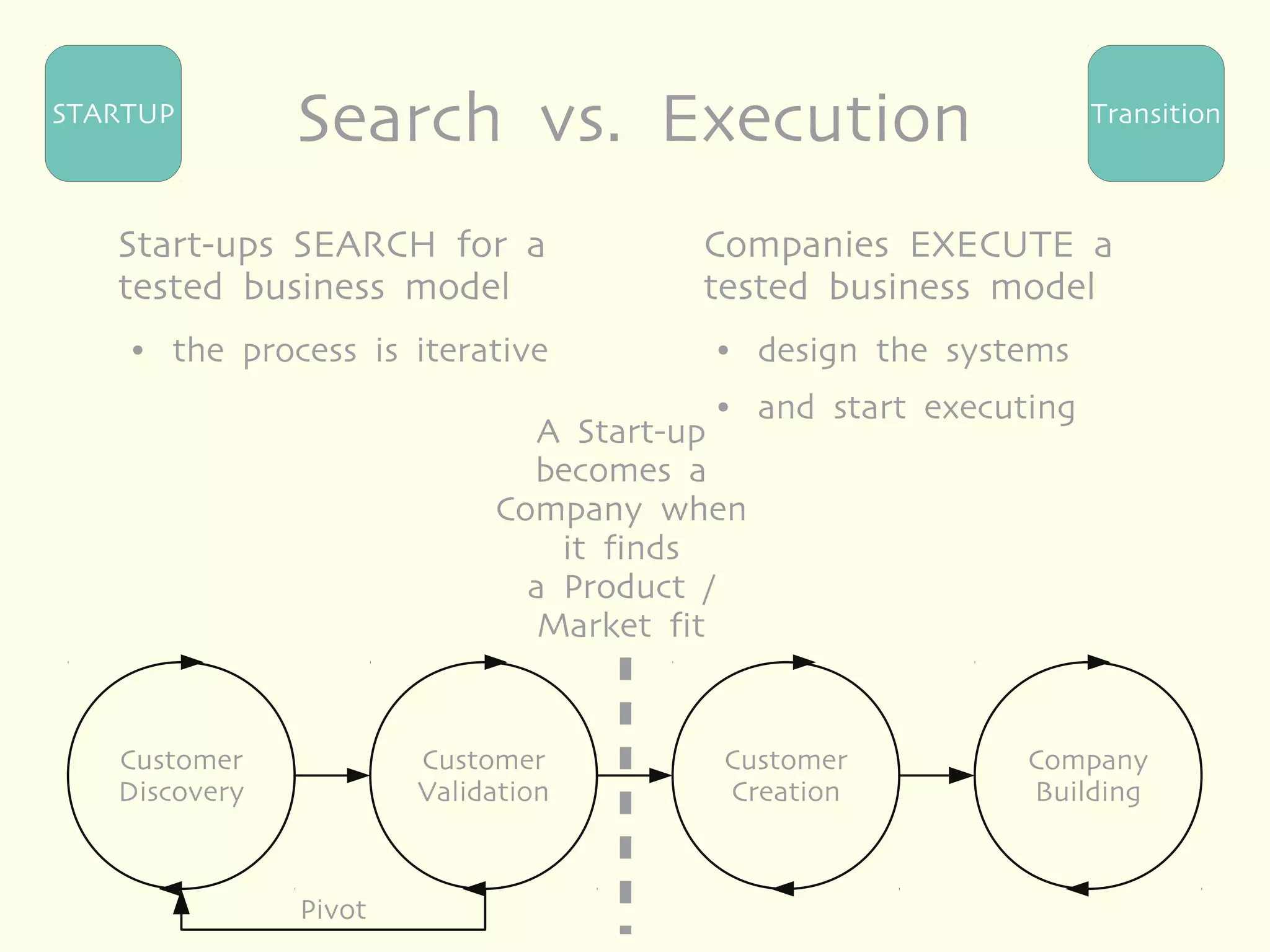 STARTUP
               Search vs. Execution                                Transition



   Start-ups SEARCH for a              Companies EXECUTE a
   tested business model               tested business model
    ●   the process is iterative        ●    design the systems
                                        ●    and start executing
                                A Start-up
                               becomes a
                             Company when
                                 it finds
                               a Product /
                                Market fit


   Customer             Customer        Customer             Company
   Discovery            Validation      Creation             Building



                Pivot
 