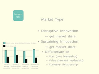 Business
                Idea
                                                    Market Type

                                                ●   Disruptive Innovation
                                                        → get market share
   Buyer value generated (willingness to pay)
                                                ●   Sustaining Innovation
   Costs incurred
                                                        → get market share
                                                    ●   Differentiate on
                                                        –   Cost (cost leadership)
                                                        –   Value (product leadership)
 Industry   Successful  Successful   Competitor         –   Customer Relationship
 average differentiated low-cost      with dual
competitor competitor competitor     advantage
 