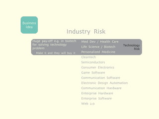 Business
  Idea
                            Industry Risk
     Huge pay-off e.g. in biotech     Med Dev / Health Care
     for solving technology                                    Technology
     problem                          Life Science / Biotech
                                                                     Risk
       Make it and they will buy it   Personalized Medicine
                                      Cleantech
                                      Semiconductors
     In other industries you          Consumer Electronics
     are giving away your
     hard work                        Game Software
                                      Communication Software
                                      Electronic Design Automation
                                      Communication Hardware
     No pay-off until you solve
                                      Enterprise Hardware
     the customer risk
                                      Enterprise Software
                                      Web 2.0
 
