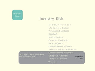 Business
  Idea
                            Industry Risk
     Huge pay-off e.g. in biotech     Med Dev / Health Care
     for solving technology
     problem                          Life Science / Biotech
       Make it and they will buy it   Personalized Medicine
                                      Cleantech
                                      Semiconductors
     In other industries you          Consumer Electronics
     are giving away your
     hard work                        Game Software
                                      Communication Software
                                      Electronic Design Automation
                                      Communication Hardware
     No pay-off until you solve
                                      Enterprise Hardware       Customer
     the customer risk
                                      Enterprise Software            Risk
                                      Web 2.0
 